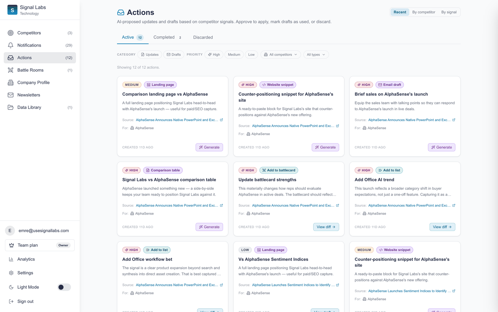 The Signal Labs CIx actions inbox showing AI-proposed work generated from competitor signals: a comparison landing page, a counter-positioning website snippet, an email draft, a comparison table and a battlecard update, each linked to the source article that triggered it