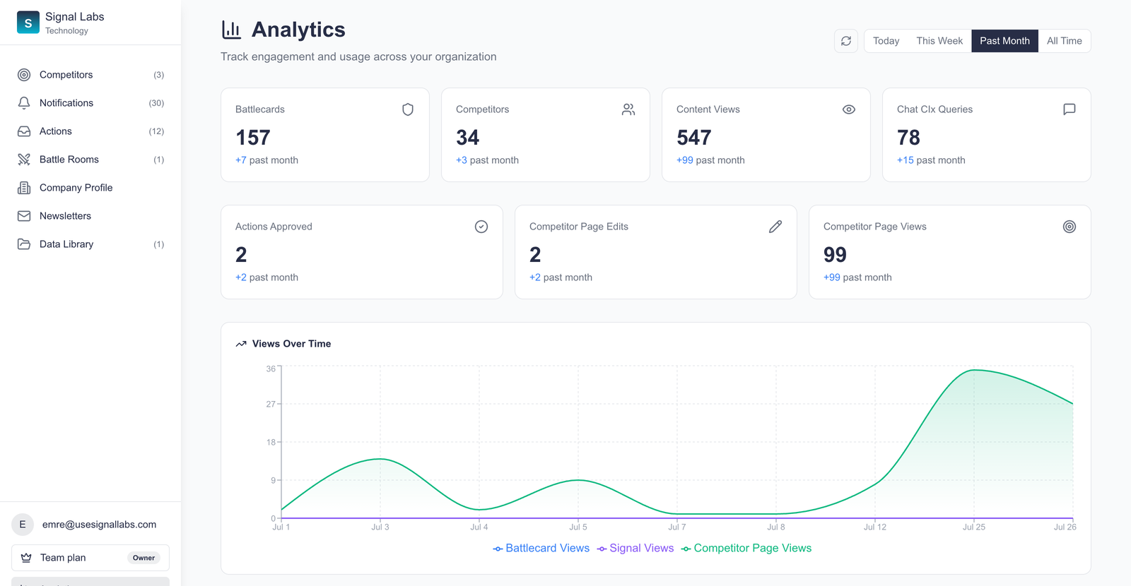 The Signal Labs CIx analytics page showing battlecards created, competitors tracked, content views, Chat CIx queries, actions approved and competitor page edits, above a views-over-time chart
