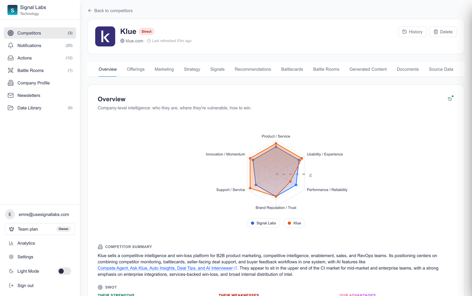 A living competitor page for Klue in Signal Labs CIx, with tabs for offerings, marketing, strategy, signals, recommendations and battlecards, a head-to-head comparison radar and a last-refreshed timestamp