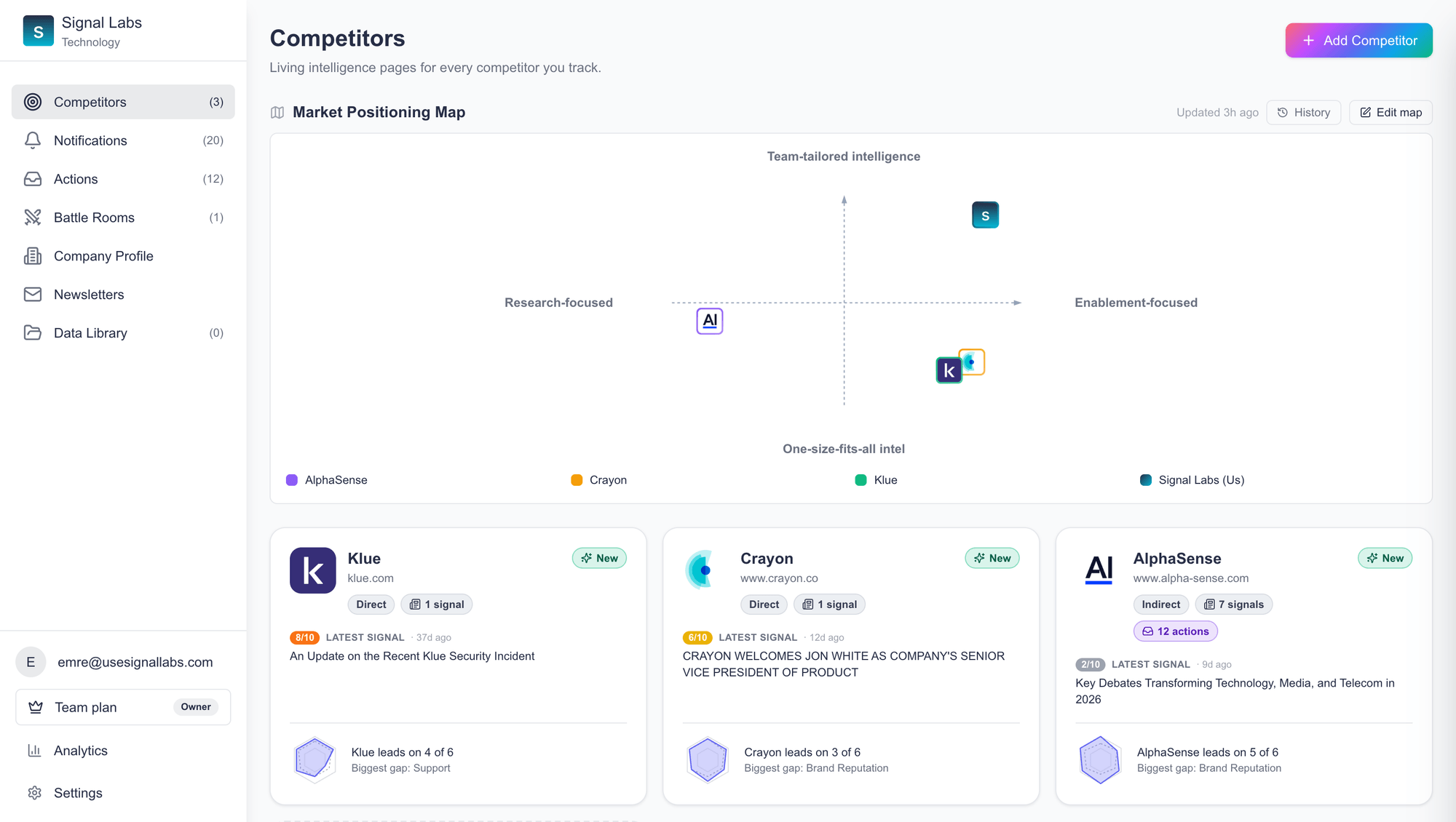 Signal Labs CIx competitor dashboard showing living competitor pages for AlphaSense, Crayon and Klue with real-time signals, recommended actions and a market positioning map